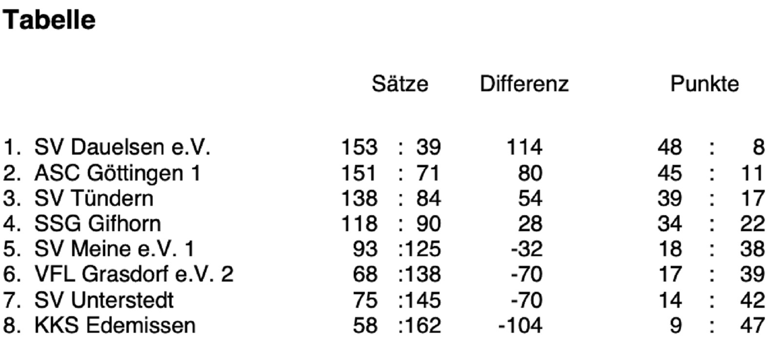 Tabelle
